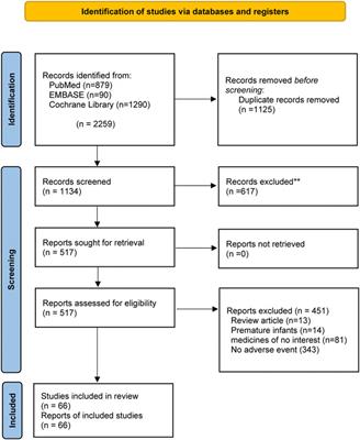 Adverse Effects Associated With Currently Commonly Used Antifungal Agents: A Network Meta-Analysis and Systematic Review